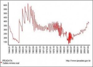 O aumento é calculado pela variação do PIB de dois anos antes 