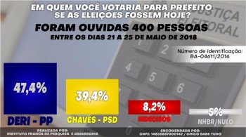 A pesquisa foi realizada pelo Instituto Franca de Pesquisa e Assessoria.